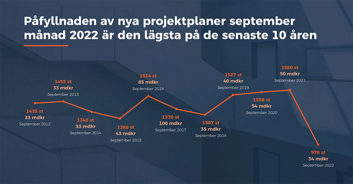 Rekordfå nya projektplaner – lägsta på tio år