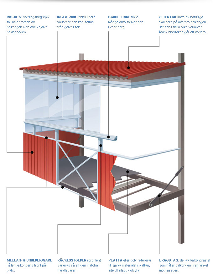 Balkongens alla delar