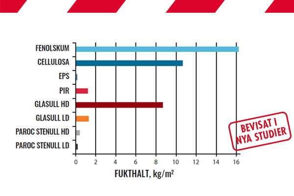 Bygg fuktsäkert med PAROC Stenullsisolering