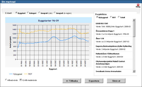 <!-- FldStartCAPTION -->Linjediagrammet ovanför visar ett rullande medelvärde på antal byggstarter i Sverige 1996-2009. Till höger i projektlistan ser vi de största projekten som startats under 1996-2009.<!-- FldEndCAPTION -->