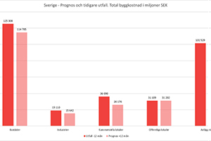 Framtidsprognos för byggbranschen