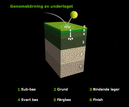 GreenSet tennisbeläggning - Hardcourt och Softcourt