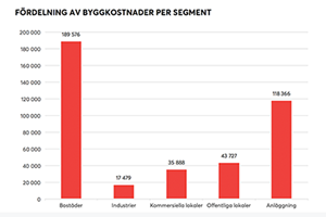 Prognos för byggmarknaden 2018