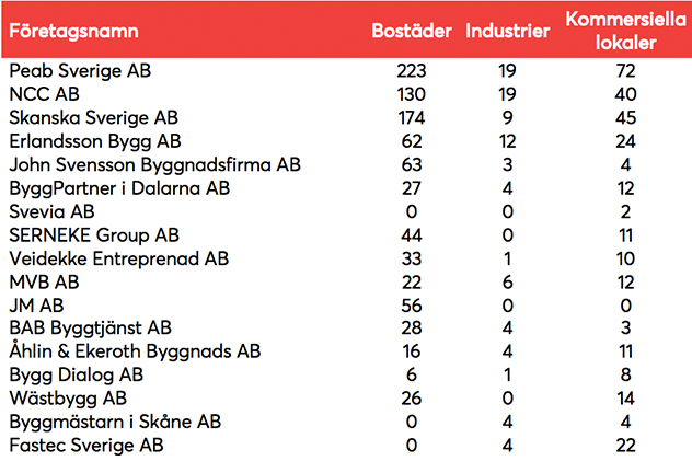 Topp 40 - Byggentreprenörer 2017